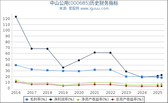 中山公用(000685)股东权益比率、固定资产比率等历史财务指标图