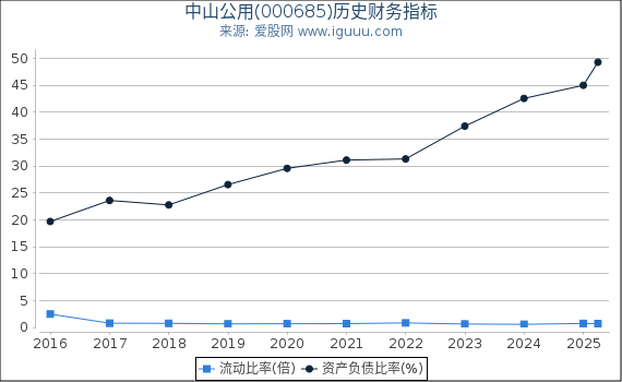 中山公用(000685)股东权益比率、固定资产比率等历史财务指标图