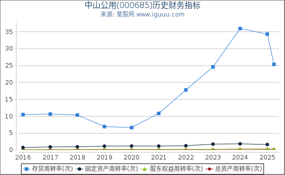 中山公用(000685)股东权益比率、固定资产比率等历史财务指标图