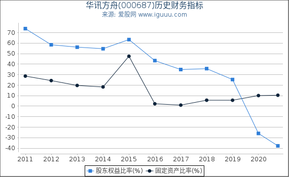 华讯方舟(000687)股东权益比率、固定资产比率等历史财务指标图