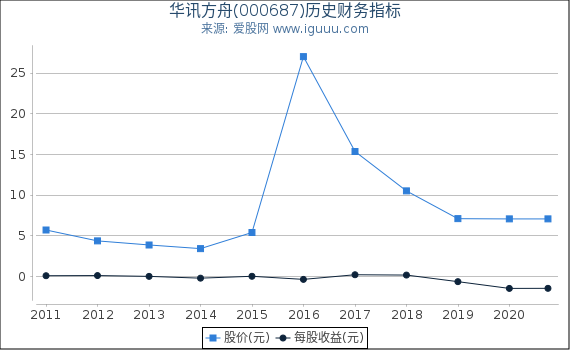 华讯方舟(000687)股东权益比率、固定资产比率等历史财务指标图