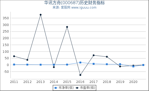 华讯方舟(000687)股东权益比率、固定资产比率等历史财务指标图
