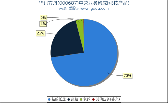 华讯方舟(000687)主营业务构成图（按产品）