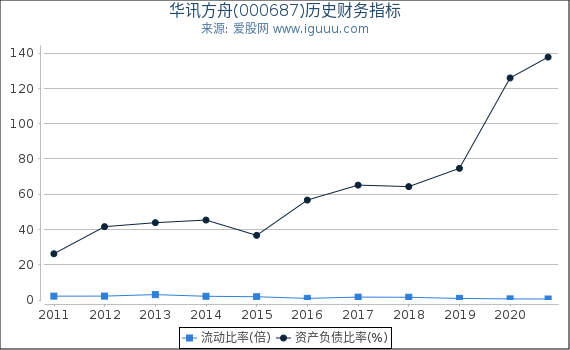 华讯方舟(000687)股东权益比率、固定资产比率等历史财务指标图