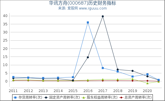 华讯方舟(000687)股东权益比率、固定资产比率等历史财务指标图