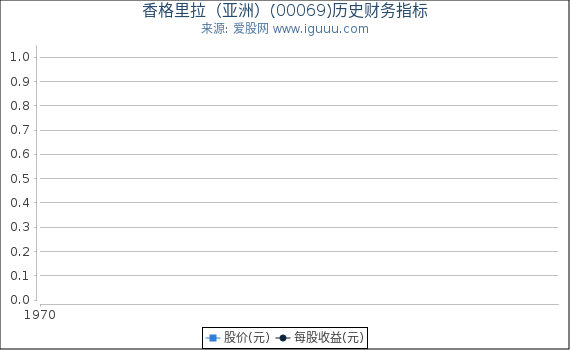 香格里拉（亚洲）(00069)股东权益比率、固定资产比率等历史财务指标图