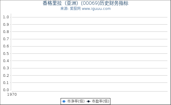 香格里拉（亚洲）(00069)股东权益比率、固定资产比率等历史财务指标图