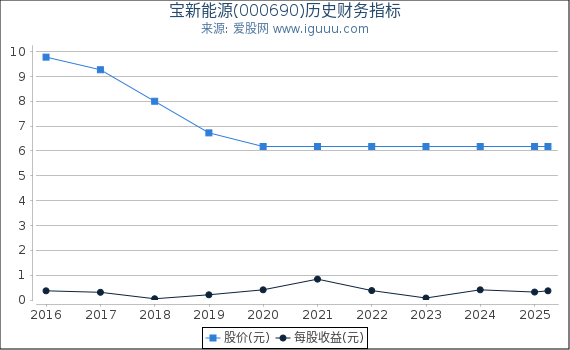 宝新能源(000690)股东权益比率、固定资产比率等历史财务指标图