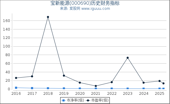 宝新能源(000690)股东权益比率、固定资产比率等历史财务指标图