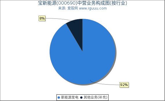 宝新能源(000690)主营业务构成图（按行业）