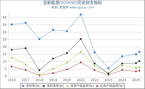 宝新能源(000690)股东权益比率、固定资产比率等历史财务指标图