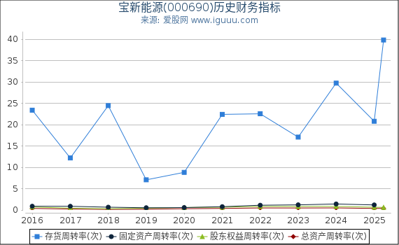 宝新能源(000690)股东权益比率、固定资产比率等历史财务指标图