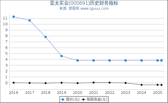 亚太实业(000691)股东权益比率、固定资产比率等历史财务指标图