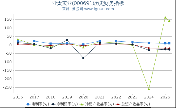 亚太实业(000691)股东权益比率、固定资产比率等历史财务指标图