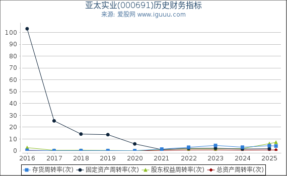 亚太实业(000691)股东权益比率、固定资产比率等历史财务指标图