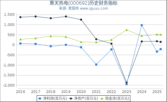 惠天热电(000692)股东权益比率、固定资产比率等历史财务指标图