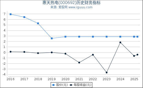 惠天热电(000692)股东权益比率、固定资产比率等历史财务指标图