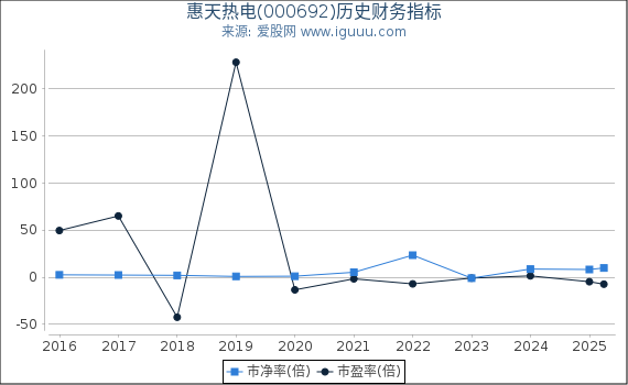 惠天热电(000692)股东权益比率、固定资产比率等历史财务指标图