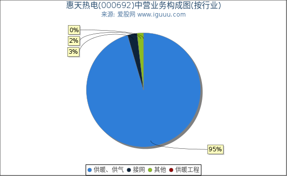 惠天热电(000692)主营业务构成图（按行业）