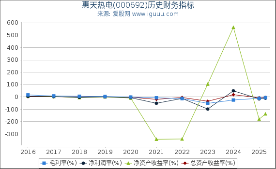 惠天热电(000692)股东权益比率、固定资产比率等历史财务指标图