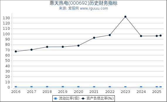惠天热电(000692)股东权益比率、固定资产比率等历史财务指标图