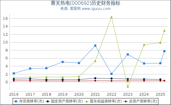 惠天热电(000692)股东权益比率、固定资产比率等历史财务指标图