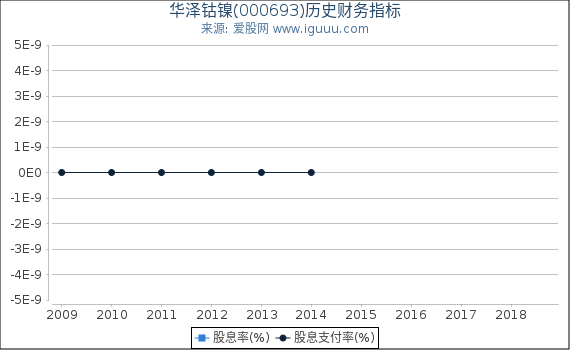 华泽钴镍(000693)股东权益比率、固定资产比率等历史财务指标图