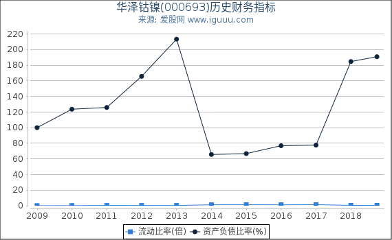 华泽钴镍(000693)股东权益比率、固定资产比率等历史财务指标图