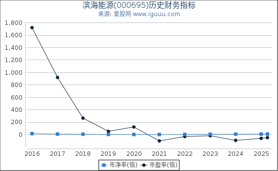 滨海能源(000695)股东权益比率、固定资产比率等历史财务指标图