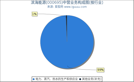 滨海能源(000695)主营业务构成图（按行业）