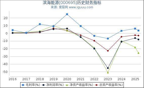 滨海能源(000695)股东权益比率、固定资产比率等历史财务指标图