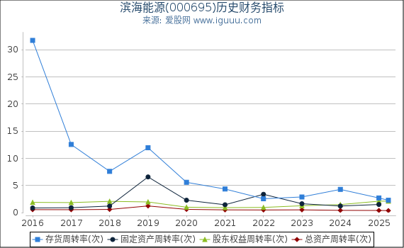滨海能源(000695)股东权益比率、固定资产比率等历史财务指标图