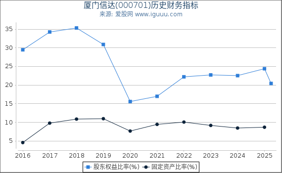 厦门信达(000701)股东权益比率、固定资产比率等历史财务指标图