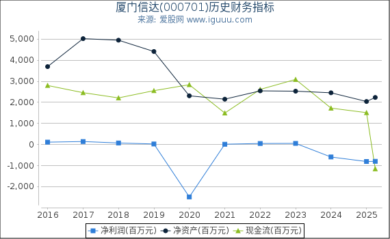 厦门信达(000701)股东权益比率、固定资产比率等历史财务指标图
