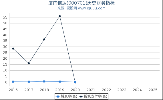 厦门信达(000701)股东权益比率、固定资产比率等历史财务指标图