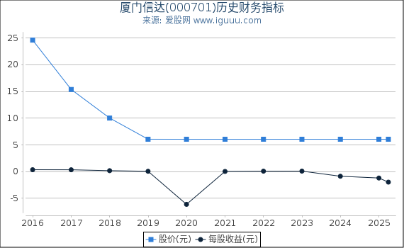 厦门信达(000701)股东权益比率、固定资产比率等历史财务指标图