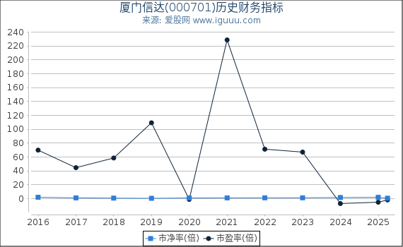 厦门信达(000701)股东权益比率、固定资产比率等历史财务指标图