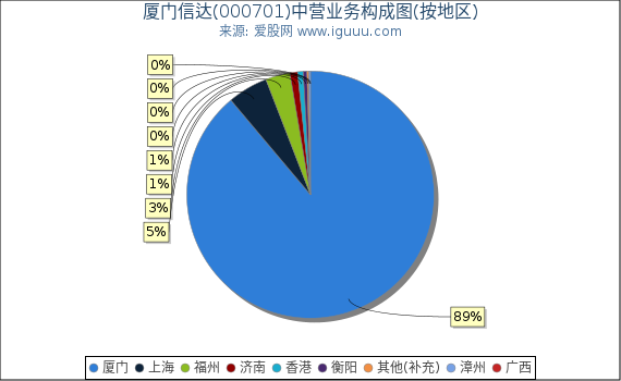 厦门信达(000701)主营业务构成图（按地区）