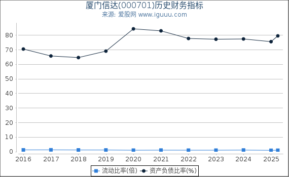 厦门信达(000701)股东权益比率、固定资产比率等历史财务指标图