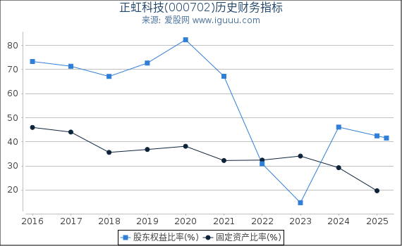 正虹科技(000702)股东权益比率、固定资产比率等历史财务指标图