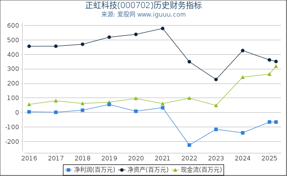 正虹科技(000702)股东权益比率、固定资产比率等历史财务指标图
