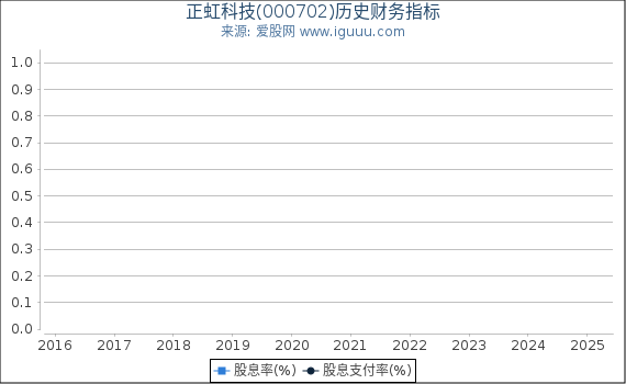 正虹科技(000702)股东权益比率、固定资产比率等历史财务指标图