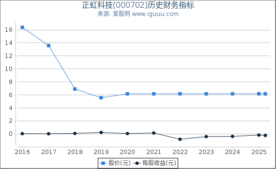 正虹科技(000702)股东权益比率、固定资产比率等历史财务指标图