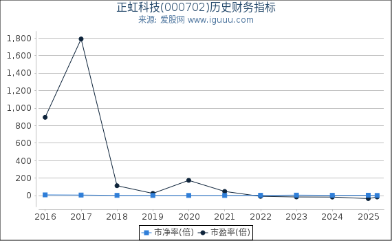 正虹科技(000702)股东权益比率、固定资产比率等历史财务指标图