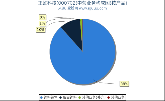 正虹科技(000702)主营业务构成图（按产品）