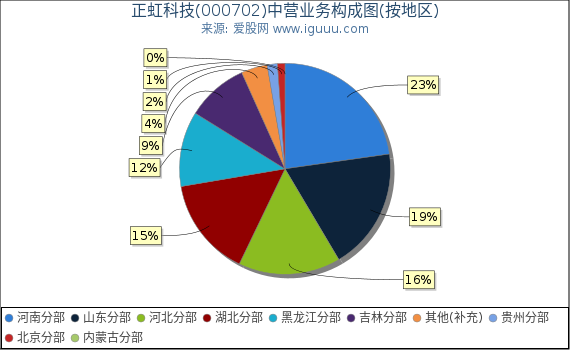正虹科技(000702)主营业务构成图（按地区）