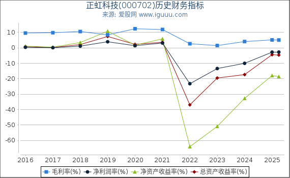 正虹科技(000702)股东权益比率、固定资产比率等历史财务指标图