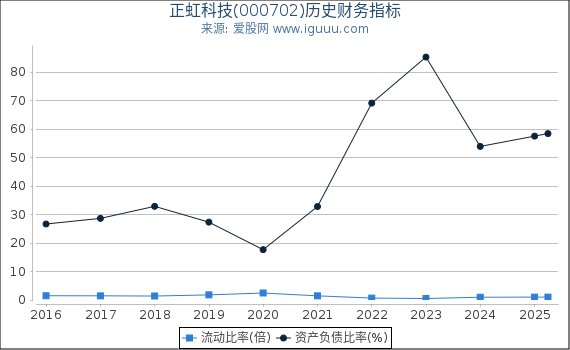 正虹科技(000702)股东权益比率、固定资产比率等历史财务指标图