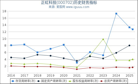 正虹科技(000702)股东权益比率、固定资产比率等历史财务指标图