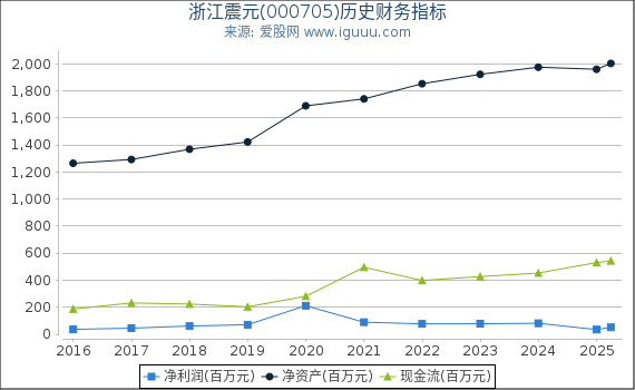 浙江震元(000705)股东权益比率、固定资产比率等历史财务指标图